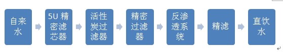 直飲水設備流程圖