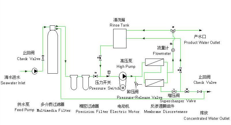 反滲透海水淡化設備工藝流程圖